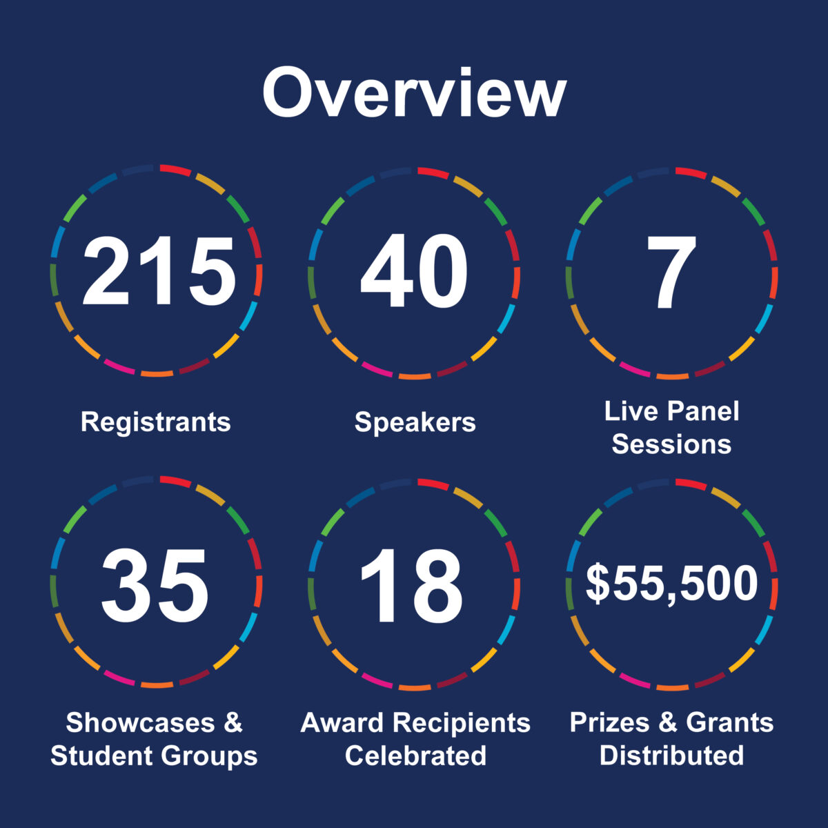 Overview info graphic: 215 registrants, 40 speakers, 7 live panel sessions, 35 showcases and student groups, 18 award recipients, $55,500 prizes and grants distributed