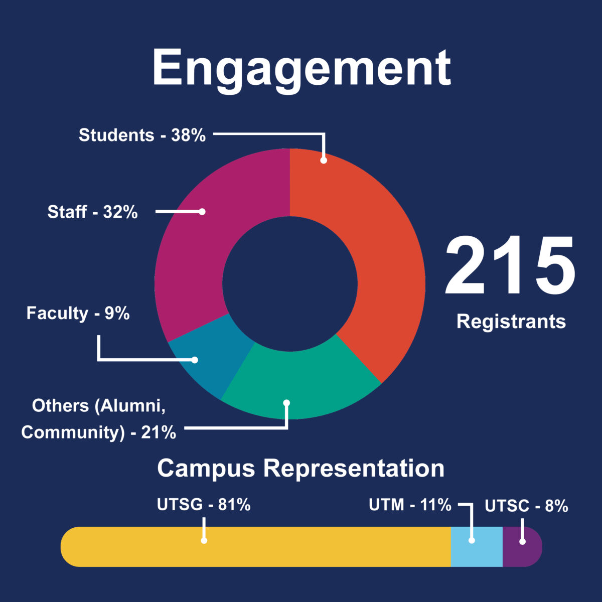 Engagement Info Graphic: 215 registrants, 38% students, 32% staff, 9% faculty, 21% other