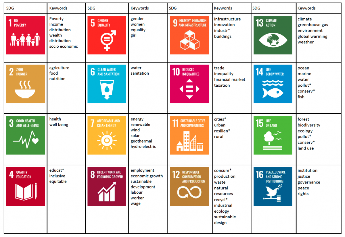A table with the SDG goals and the relevant keywords associated with them