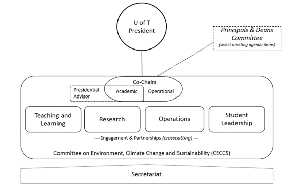 Organizational chart showing the governance structure of CECCS