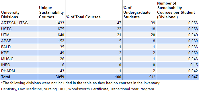 A table with the number of sustainability unique courses in each university division