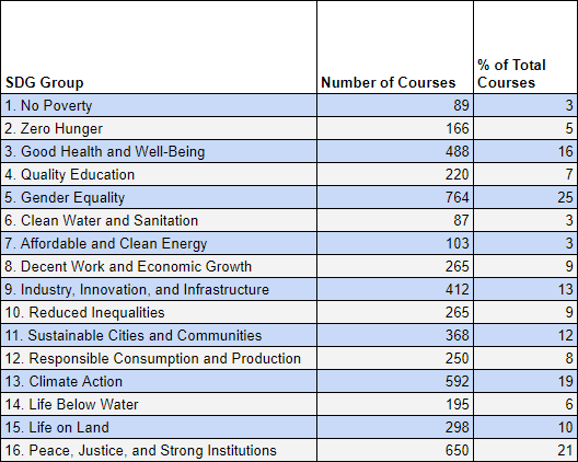 A table with the number of courses associated with each SDG goal